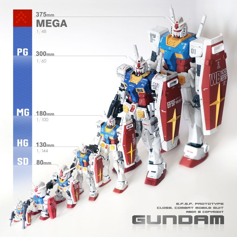 HƯỚNG DẪN PHÂN BIỆT CÁC DÒNG GUNDAM HG, RG, MG, PG CHO NGƯỜI MỚI BẮT ĐẦU  
